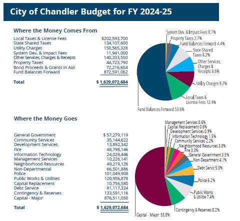 City of Chandler Budget for FY 2024-25