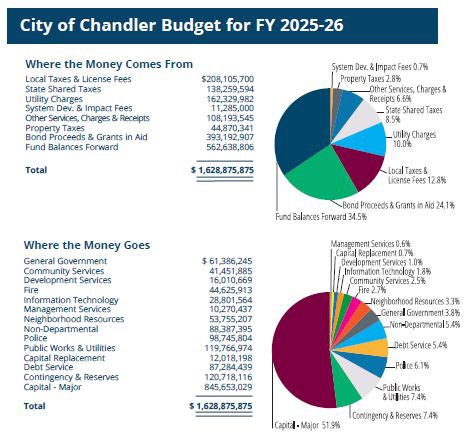 City of Chandler Budget for FY 2025-26