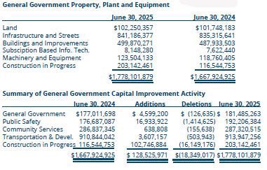 General Government Property, Plant and Equipment
