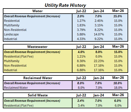 Utility Rate History