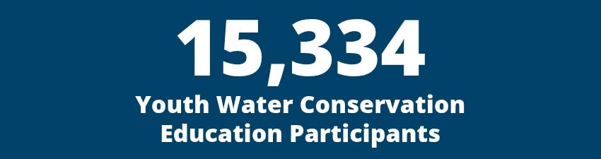 15,334 Youth Water Conservation Education Participants