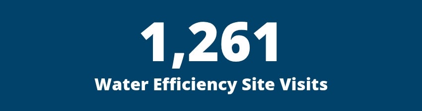 1,261 Water efficiency site visits