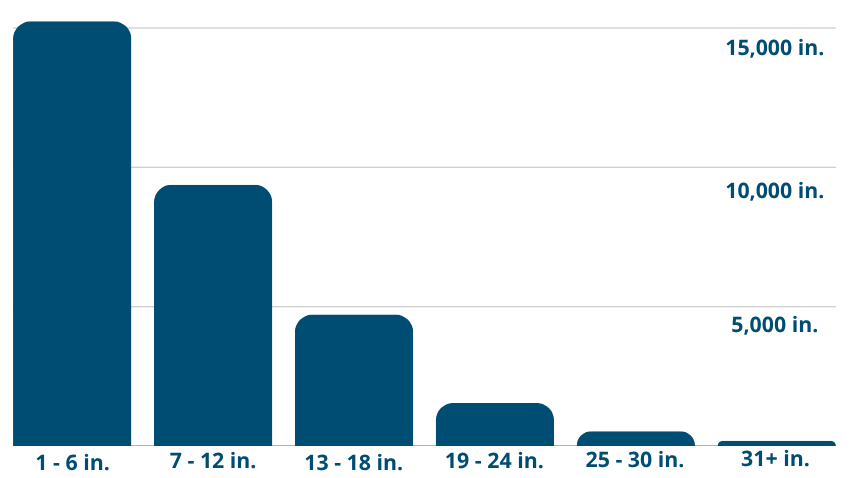 Chart of Trees by Diameter Breast Height