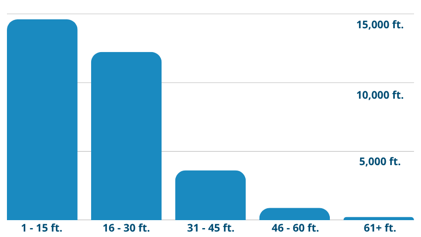 Chart of Trees by Height