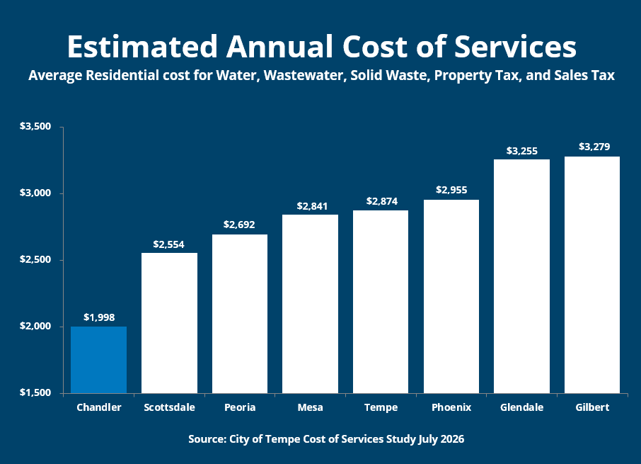 2026 Combined Estimated Cost