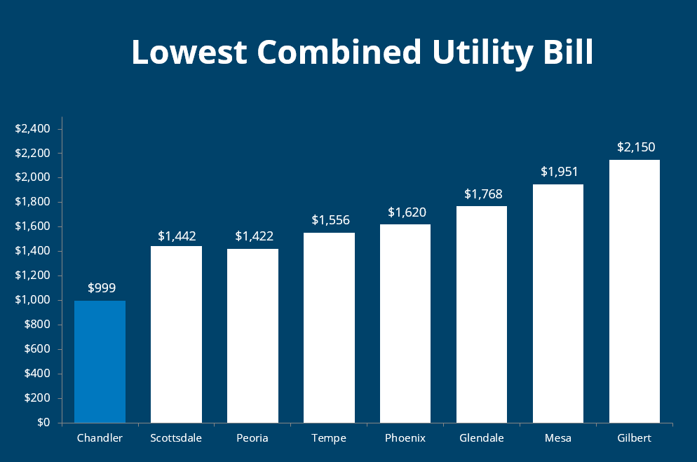 2026 Utility Bill Comparison