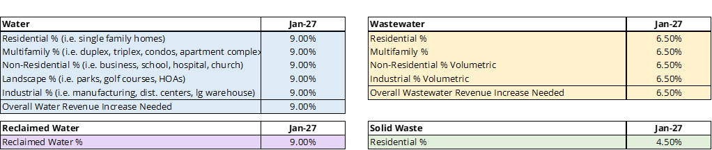 Rate Change Summary 
