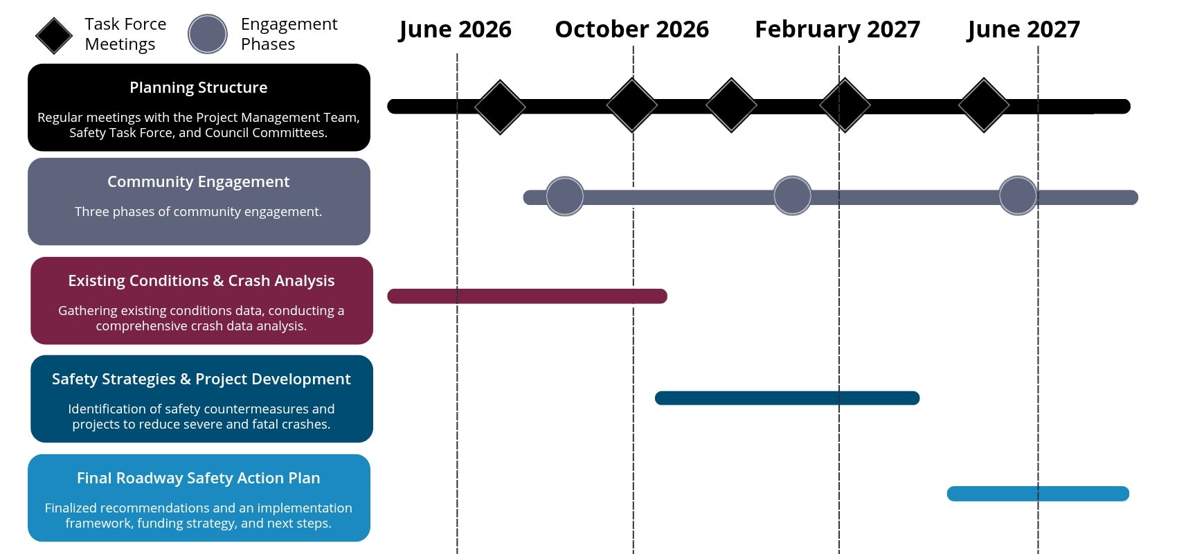 Roadway Safety Action Plan Timeline