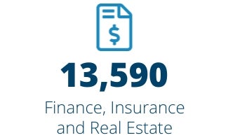 Finance, Insurance and Real Estate: 13,590 Jobs
