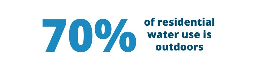 70% of residential water use is outdoo