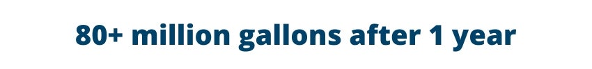 80+ million gallons after 1 year