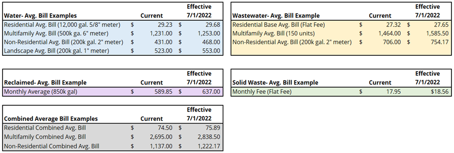 Average Bill Change Examples