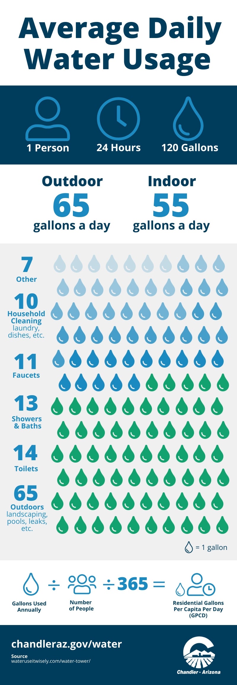 Average Daily Water Use