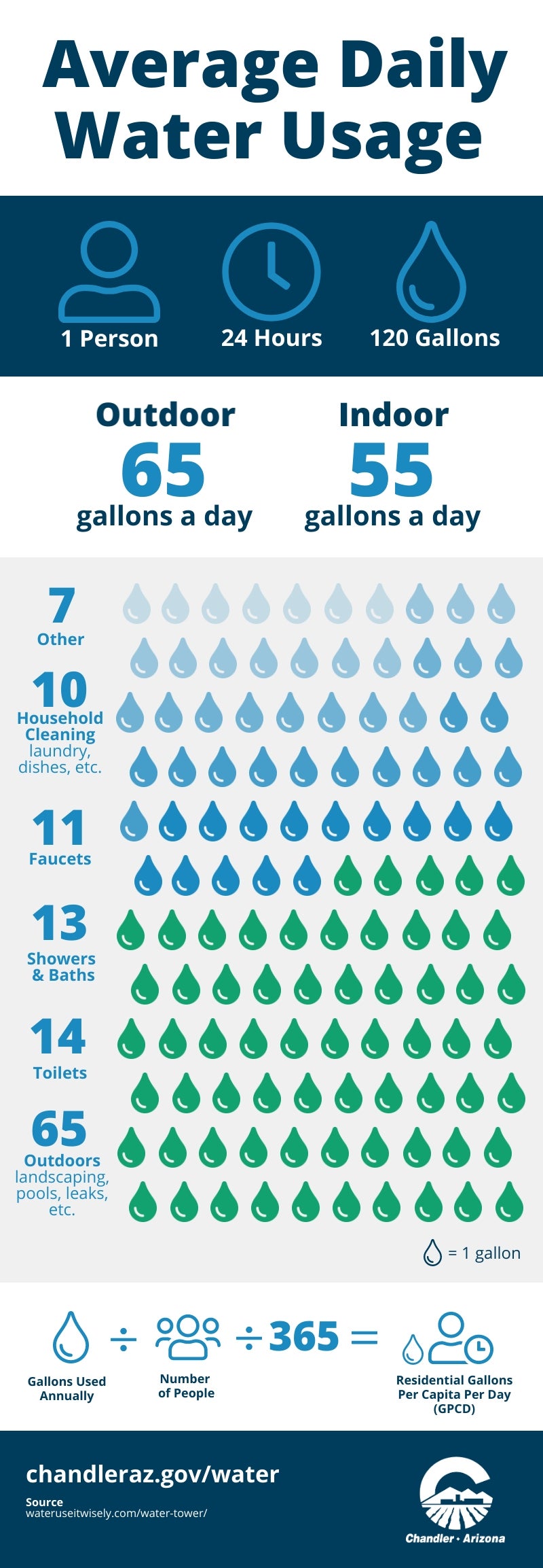 Average Daily Water Use City Of Chandler