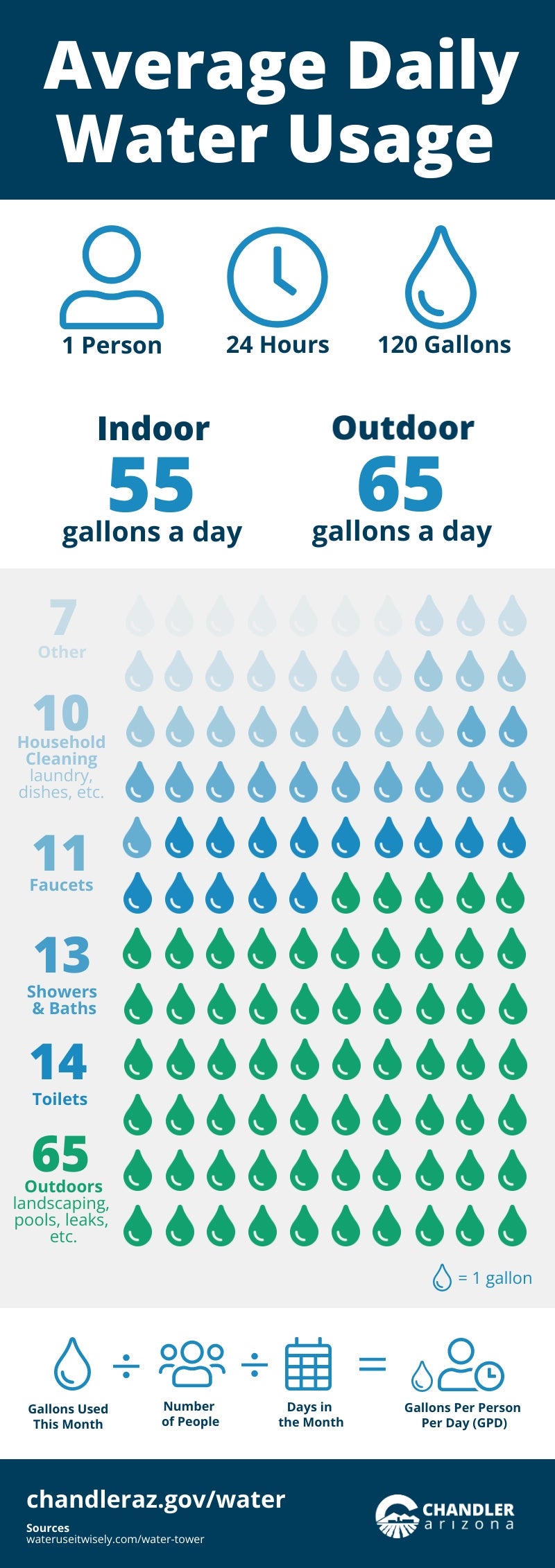 Average Daily Water Use Infographic