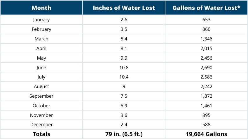 Average Pool Evaporation