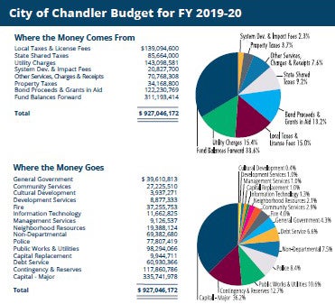 Budget FY19-20