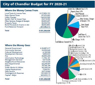 City of Chandler Budget for FY 2020-21