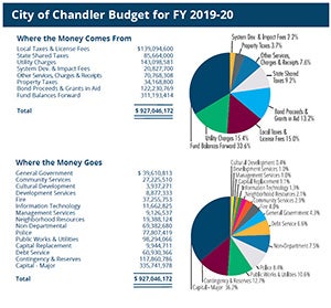 City of Chandler Budget for Y 2018-19
