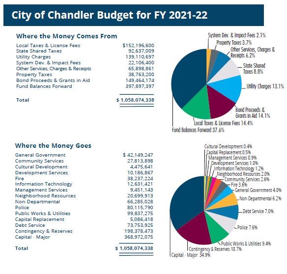 City of Chandler Budget for FY 2021-22