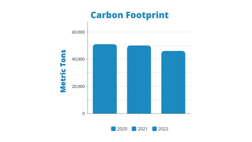 Carbon Footprint Saving Chart