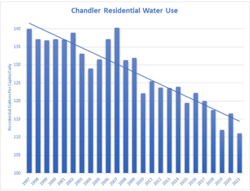 Chandler Residential Water Use