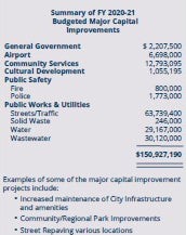 Budgeted Capital Improvement Projects