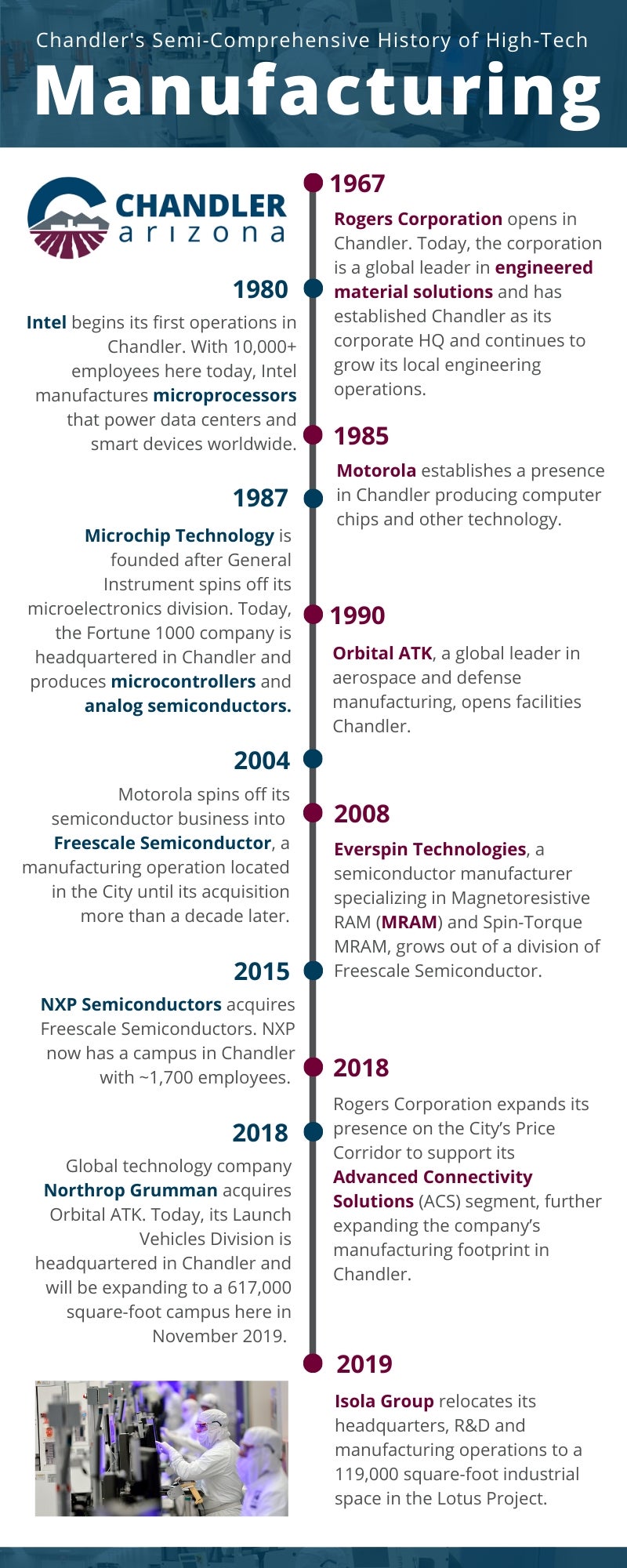 Timeline of Manufacturing in Chandler