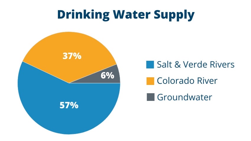 Drinking Water Supply