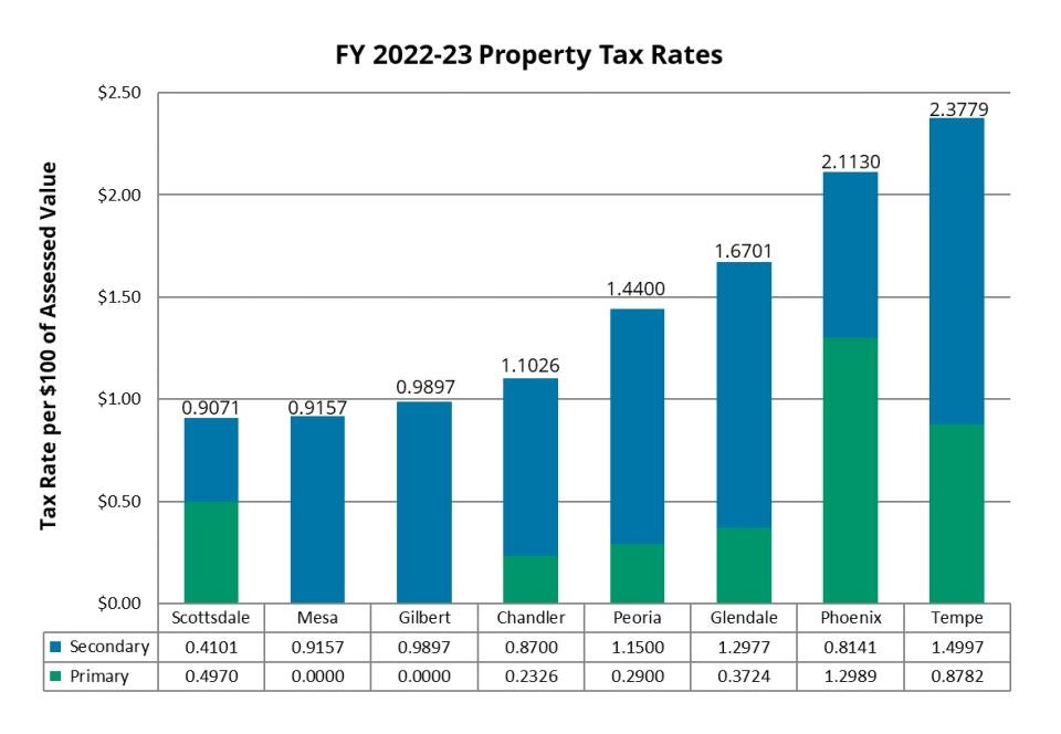 FY2022-23 Property Tax Rates