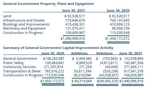General Government Property, Plant and Equipment