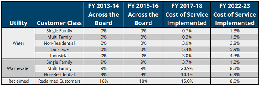History of Utility Rates Changes