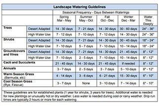 Landscape Watering Guidelines Irrigation Card