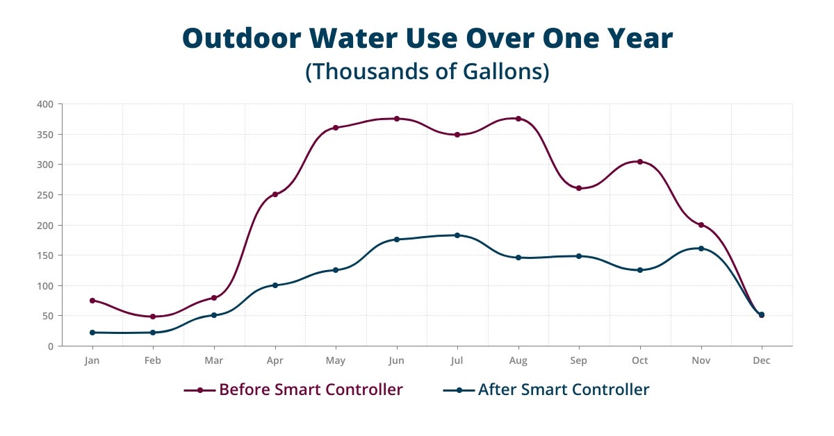 Outdoor Water use and Before and After Using a Smart Water Controller