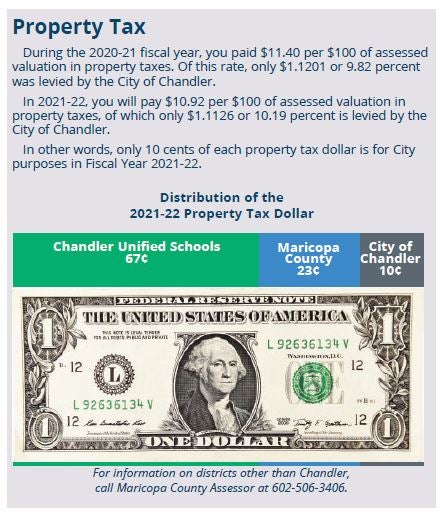 Property Tax and Distribution of the Tax Dollar