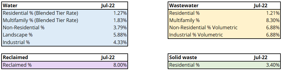Proposed Rate Change Summary for July 2022