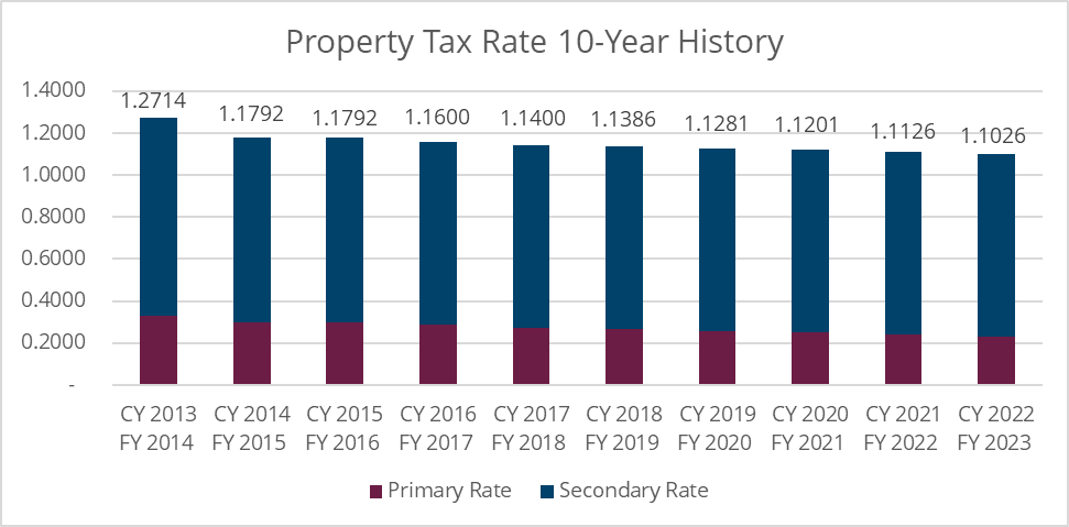 Property Tax Rate History Chart