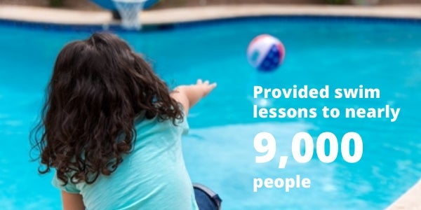 Aquatics staff provided swim lessons to nearly 9,000 people. Aquatics staff provided swim lessons to nearly 9,000 people.