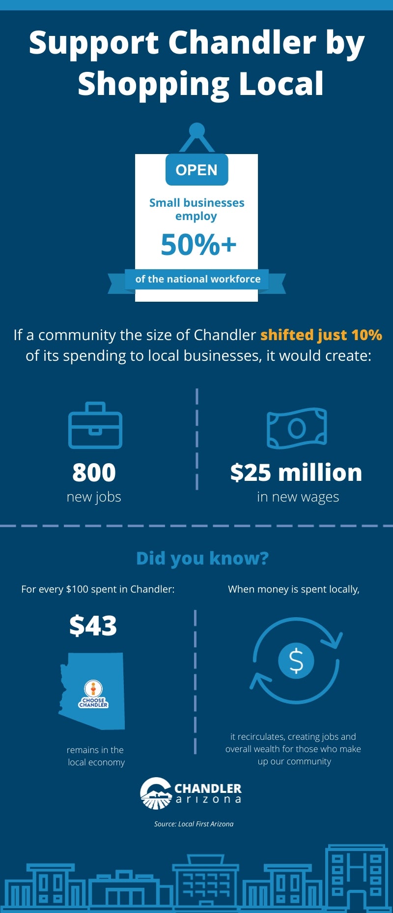 Shop Chandler Infographic Shop Chandler Infographic