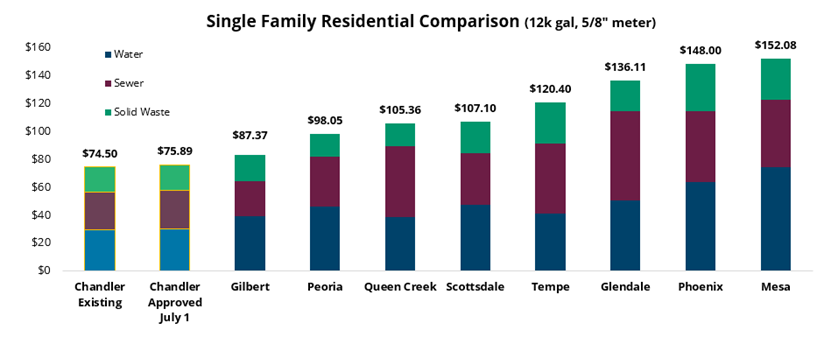 Single-family Residential Comparison