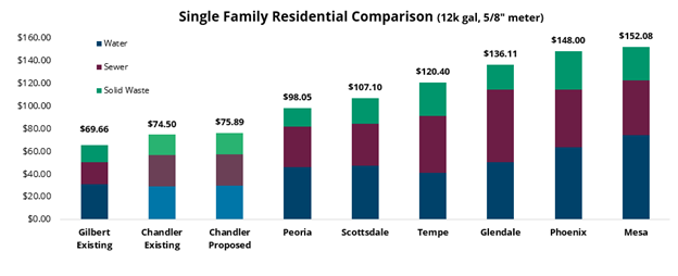 Single-family Residential Comparison