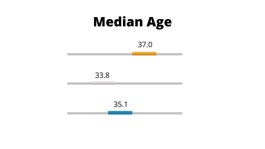 Median Age