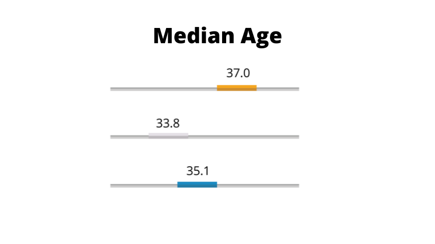 Median Age Median Age