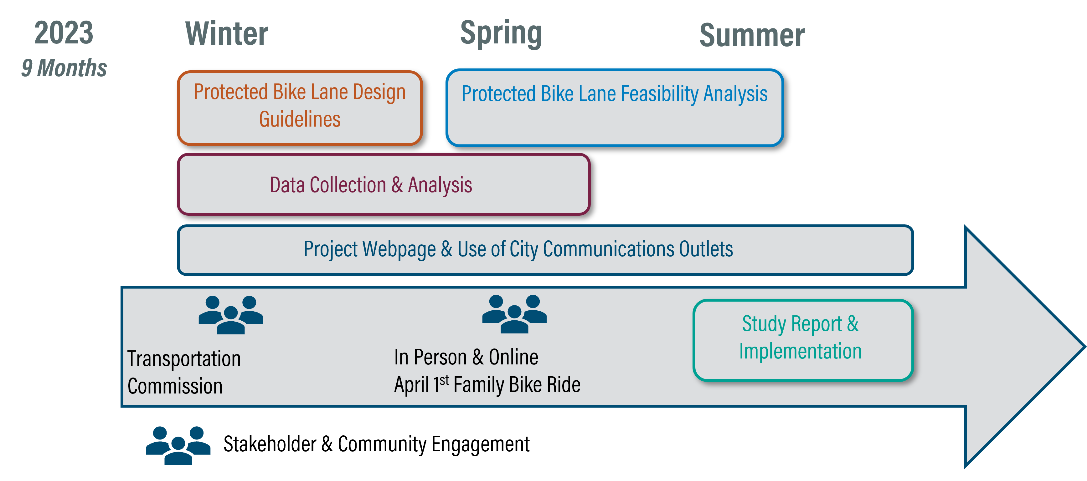 Protected Bike Lanes Study Schedule