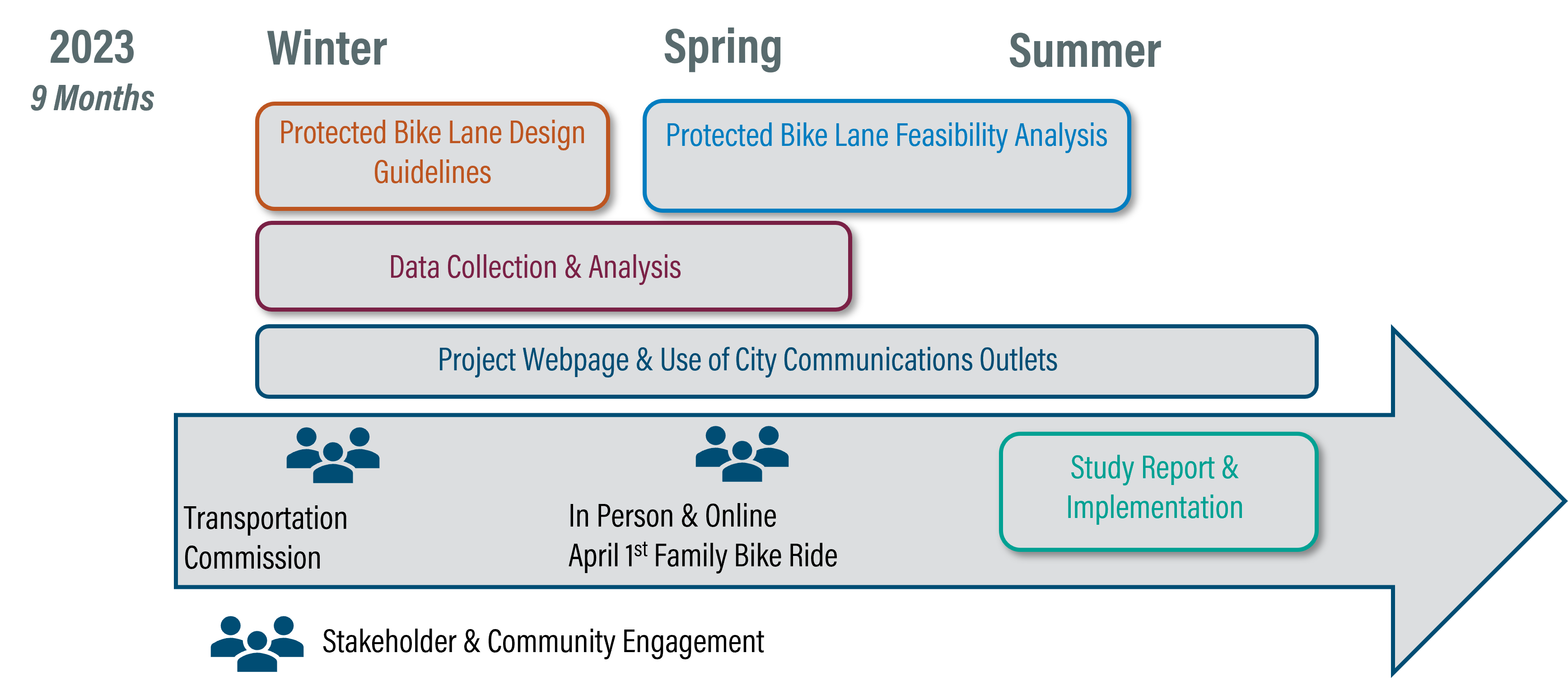 Protected Bike Lanes Study Schedule Protected Bike Lanes Study Schedule