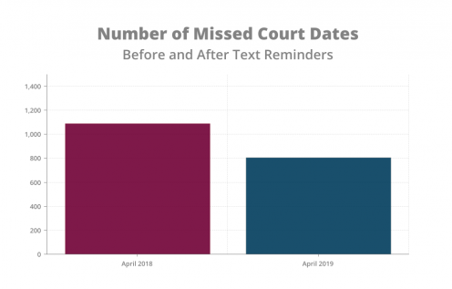 Graph: Number of court dates missed before and after text alert implementation Graph: Number of court dates missed before and after text alert implementation