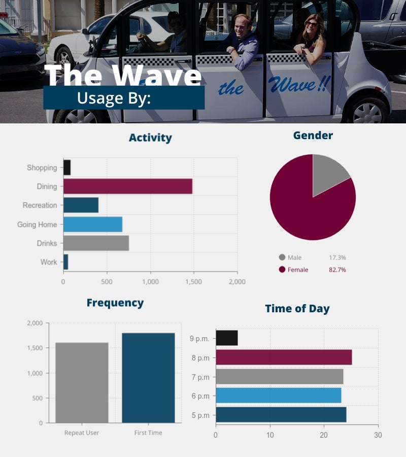 Wave Usage By The Numbers Wave Usage By The Numbers