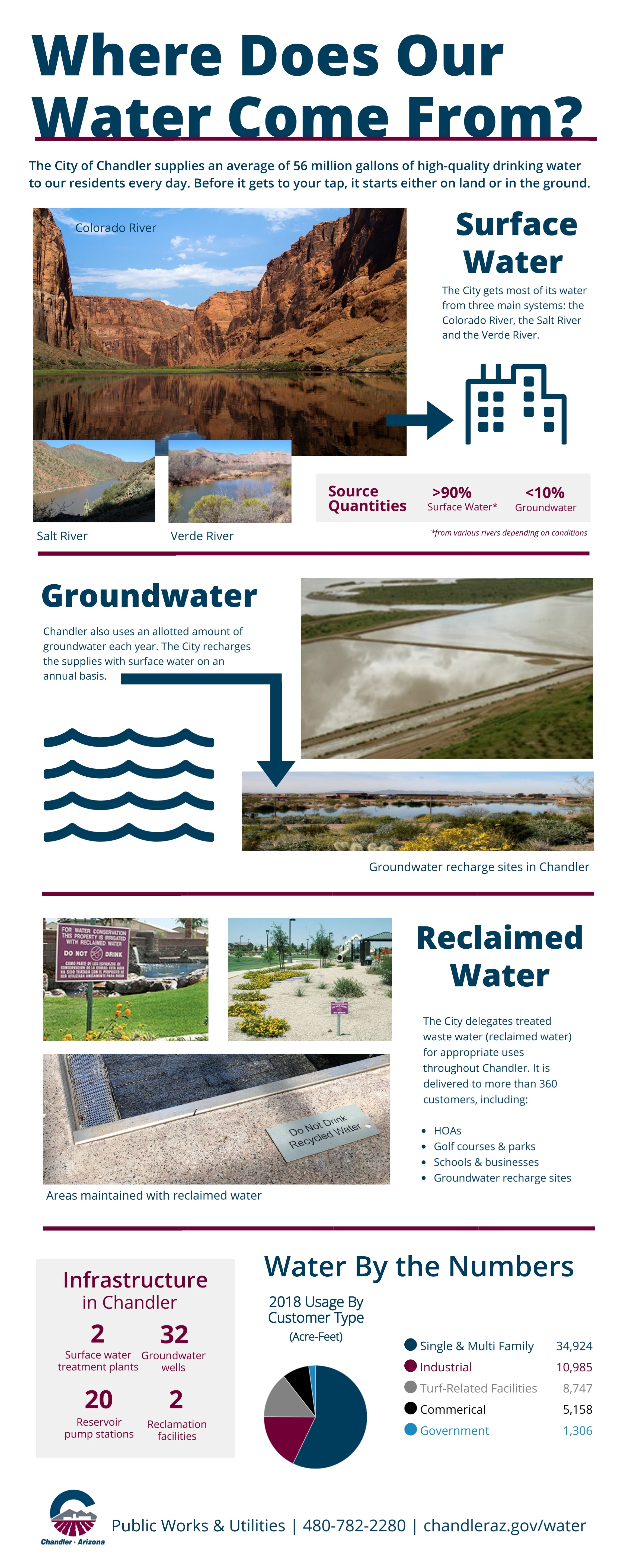 Infographic: Where Does Our Water Come From